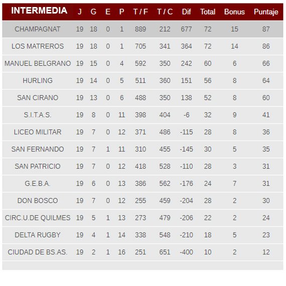 NotiChampa's tweet photo. #RugbyChampa #PlantelSuperior Tablas de posiciones 2018 // #ProcerSports #sponsorChampa https://t.co/5ZfcGU06AX