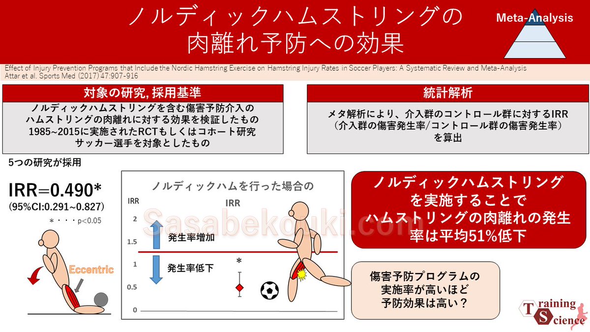 佐々部孝紀 Koki Sasabe Auf Twitter ノルディックハムは ほぼ確実にハムの肉離れの予防効果があるようです また もしやと思い研究の中の数値から勝手に週の実施頻度 Compliance と予防効果をプロットして比べたところ 綺麗な関係性が 3 15rep 3セットくらい