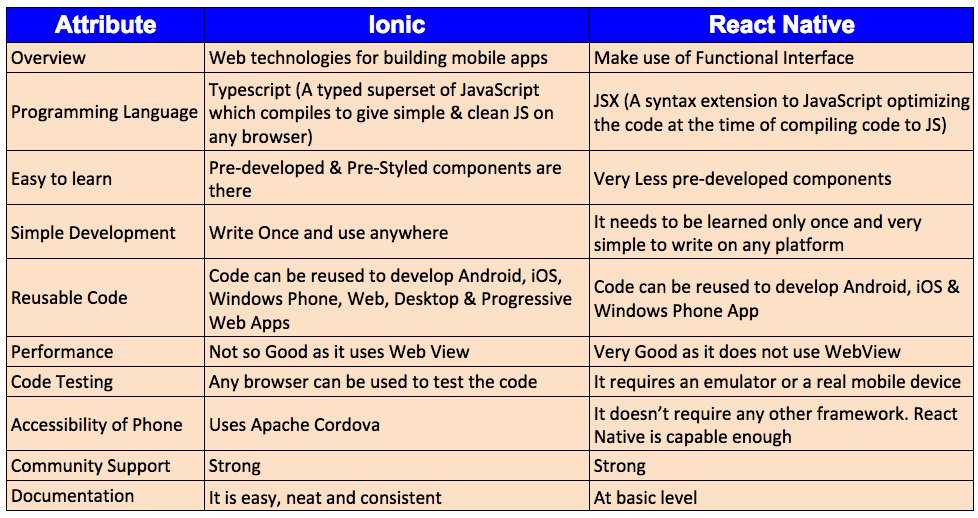 multidots's tweet photo. It is a challenging task to decide upon which framework could be the best for developing the mobile application β Ionic or React Native. Read in detail https://t.co/LfW1JSJ2En on #ReactNative vs #Ionic
#MobileAppDevelopment #AppDevelopment #ReactNativeVsIonic https://t.co/OuRIBwTcm1