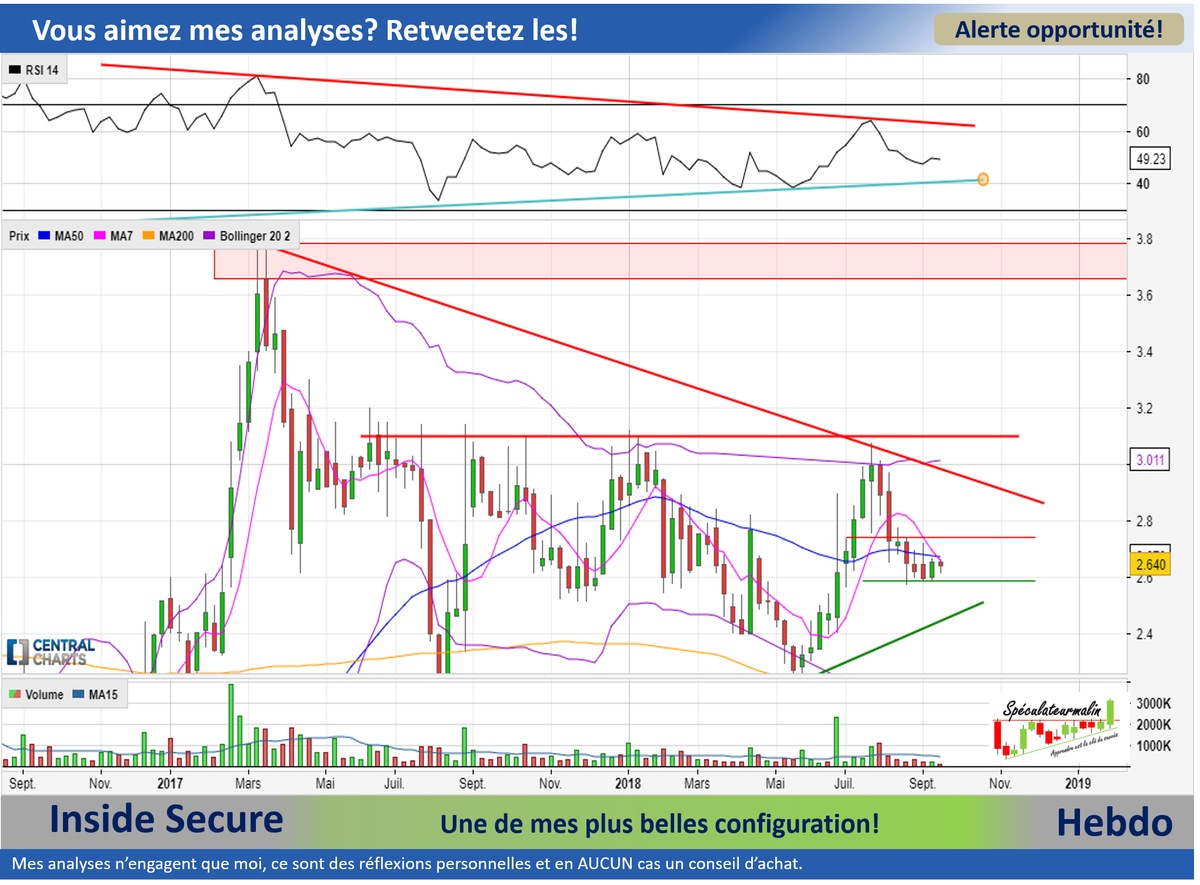 Ben_2Lyon's tweet photo. $INSD possède une très belle config graphique. Pivot hebdo à 3.12€ pr viser 3.8€. Pour ceux qui veulent anticiper cassure de range CT à surveiller à 2.75€.
Mettez la en shortlist! #bourse #pea #insidesecure #trading #investir #technologie https://t.co/WYPm1bF2mK