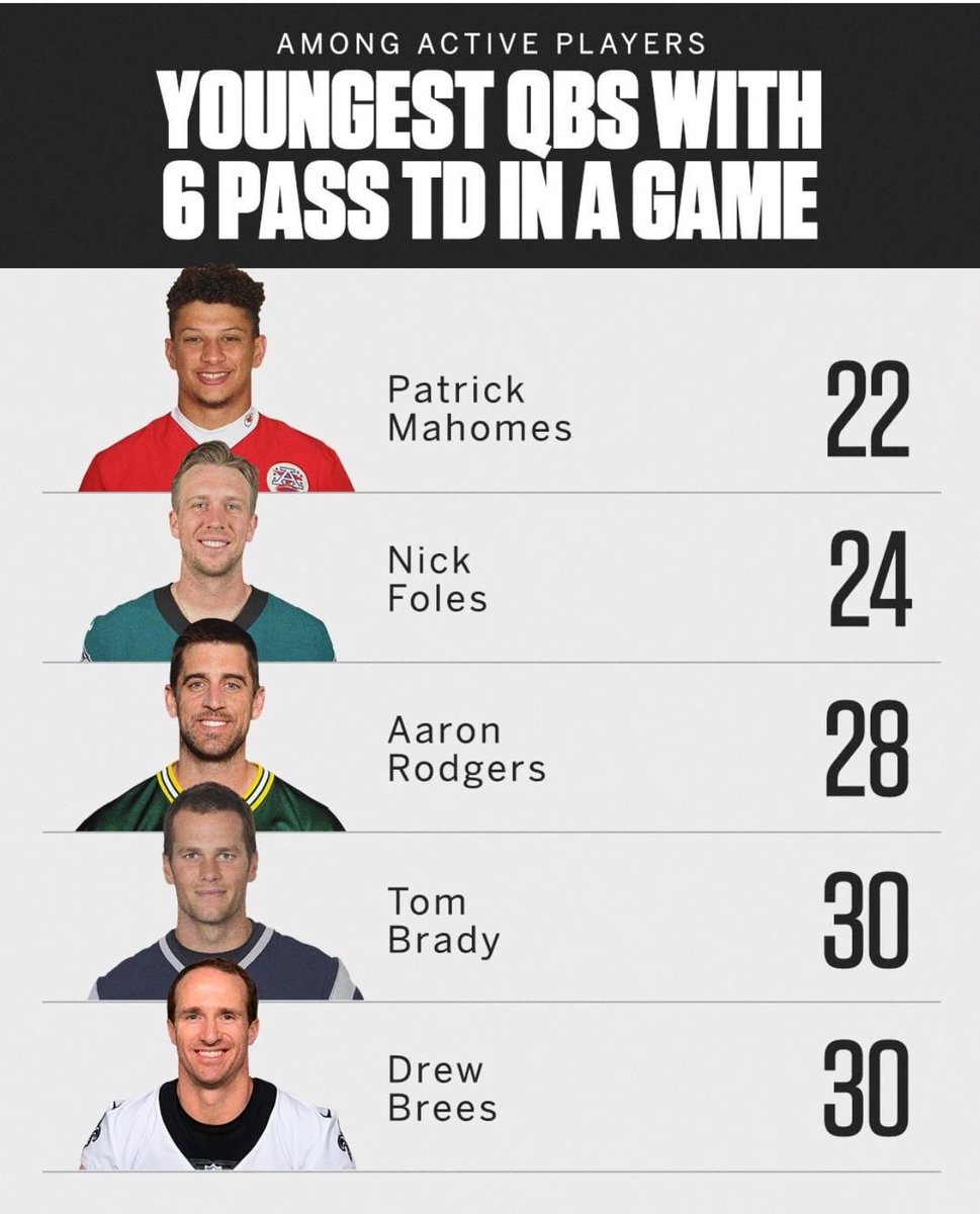 MrPruneda's tweet photo. Que más necesitan para creer en este QB? VOY CON TODO EN LA AFC con #TeamMahomes #PrunedaFit #NFLxESPN https://t.co/warvp6UbSX