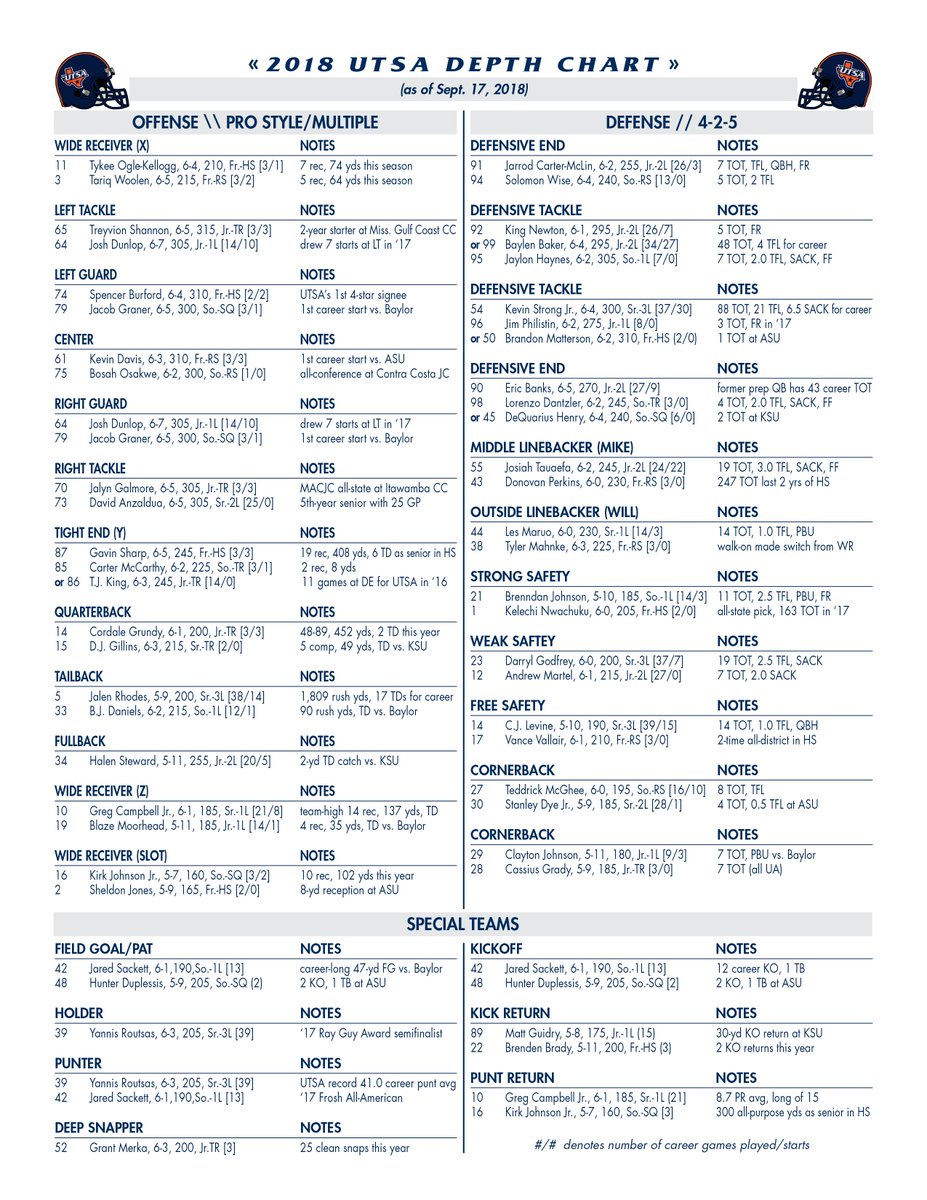 UTSAFTBL's tweet photo. 👀 Week 4⃣ depth chart.
#BirdsUp🤙 https://t.co/R6CrpCZdKr