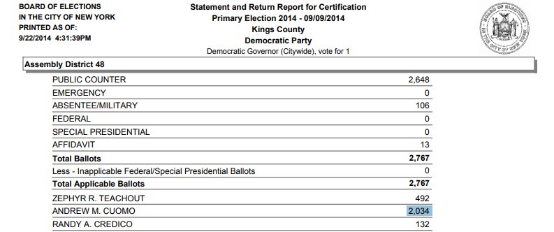 jacobkornbluh's tweet photo. If you think the Cuomo anti-Nixon mailer had no effect, consider this: Votes for Cuomo in the 48th Assembly District = 7,317 - compared to 2014's 2,034 votes. #MailerGate https://t.co/5X5g7vFNU9