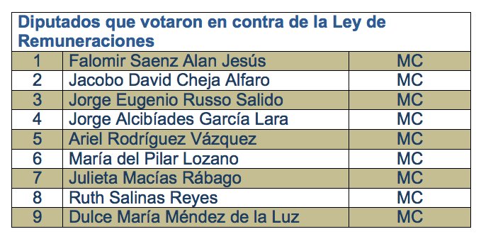 galvanochoa's tweet photo. Una mayoría de diputados, de todos los partidos, votó a favor de que ningún funcionario gane más que el Presidente. 9 votaron en contra.  Estos son:
Fuente: Cámara de Diputados.. https://t.co/GsCuC3jIXv