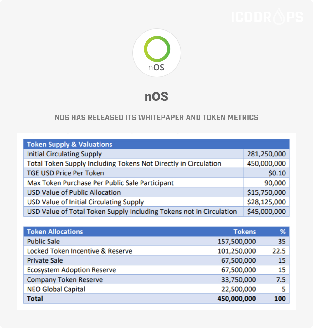 ICODrops's tweet photo. nOS (@nOSplatform) has released its whitepaper (https://t.co/GopM3VmlrQ) and metrics.

Public allocation: $15.75M

Token allocations:
Public - 35%
Reserve - 22.5%
Private - 15%
Ecosystem - 15%
Company - 7.5%
NGC - 5% https://t.co/Xqt59IPTBr