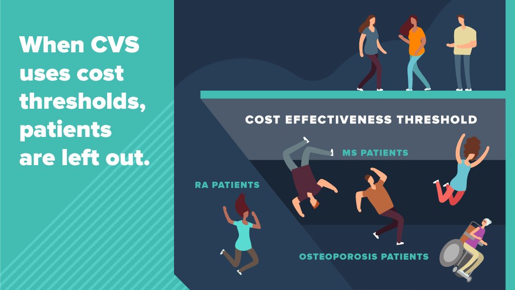 PIPCpatients's tweet photo. ICER’s flawed QALY metric ignores important differences in individual patient’s needs and preferences. @CVSHealth must work on real solutions that start by asking patients what they value, rather than telling them what they’re worth. https://t.co/3OKn8M8JML #DoBetterCVS https://t.co/K1vc1Gy3Mk