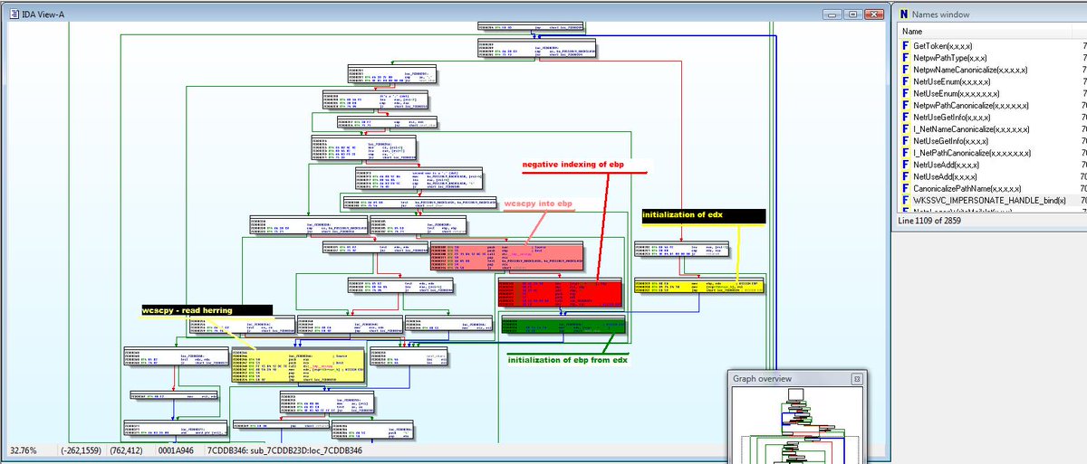 s7ephen's tweet image. It has been 10 years since we reverse engineered the MS08-67 patch and published the FIRST public vuln PoC  (which was used by the Confiker Worm authors). BUT, it has only been about a year since we got an angry email blaming us for the Confiker worm. dontstuffbeansupyournose.com/2008/10/23/loo…