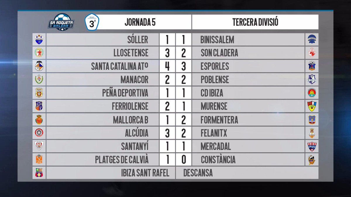 📊 Els resultats que s'han donat a la jornada 5 de la #TerceraDivisió

<a href="/CF_Soller/">CF Sóller</a> <a href="/CDBinissalem/">cdbinissalem</a> <a href="/CD_Llosetense/">CD Llosetense</a> <a href="/CD_SonCladera/">CD Son Cladera</a> <a href="/StaCatalinaAT/">Santa Catalina Atlético</a> <a href="/CE_Esporles/">C. E. Esporles</a> @cd_manacor <a href="/udpoblense/">U.D. Poblense</a> <a href="/Penyadeportiva/">SCR Peña Deportiva</a> @cdibizaip <a href="/fere/">Fernanda</a> <a href="/CDMurense/">CD Murense</a> <a href="/RCD_Mallorca/">RCD Mallorca</a> <a href="/sdformentera/">SD Formentera</a> @AlcudiaU <a href="/cefelanitx/">CE Felanitx</a>
