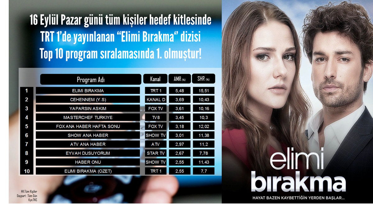 Hafta sonu #reyting sıralamasında 14 Eylül Cuma #arkasokaklar dizisi, 15 Eylül Cumartesi #BirDeliRuzgar dizisi ve 16 Eylül Pazar #ElimiBirakma top 10 program sıralamasında 1.sırada! #Rating #peoplereport