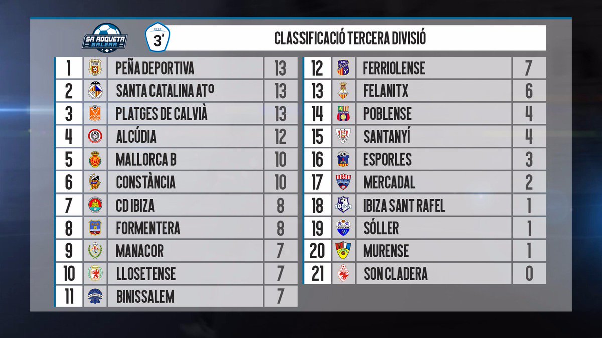 📊 Així ha quedat la classificació a la #TerceraDivisió després de 5 jornades

<a href="/Penyadeportiva/">SCR Peña Deportiva</a> <a href="/StaCatalinaAT/">Santa Catalina Atlético</a> @platgesde @AlcudiaU <a href="/RCD_Mallorca/">RCD Mallorca</a> <a href="/CEConstancia/">CE Constància</a> @cdibizaip <a href="/sdformentera/">SD Formentera</a> @cd_manacor @cd_manacor <a href="/CD_Llosetense/">CD Llosetense</a> <a href="/CDBinissalem/">cdbinissalem</a> @cferriolense <a href="/cefelanitx/">CE Felanitx</a> <a href="/ibizasrfc/">CF Sant Rafel</a>