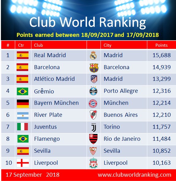 Football Rankings (@Worldrankings) | Twitter