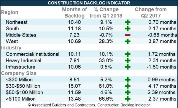 ABCNational's tweet image. “Construction backlog has never been higher in the history of this series,” said ABC Chief Economist Anirban Basu
abc.org/News-Media/Con…