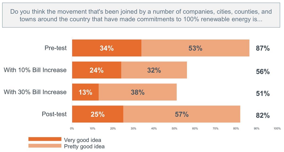 "We want clean, modern energy, and we’ll pay for it. We’re willing to let experts work out the details, but we don’t want to hear that it can’t be done. Just do it.” buff.ly/2OnnVHG