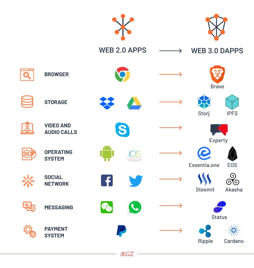 crunchbase's tweet photo. Why the Web 3.0 Matters and you should know about it

"As the Web 3.0 rears into action, new platforms will emerge with a healthy level of competition not throttled by monopolistic service providers. "

https://t.co/HjCz599Pw2 via @ZagoMatteoGian https://t.co/JBawA3nMtM