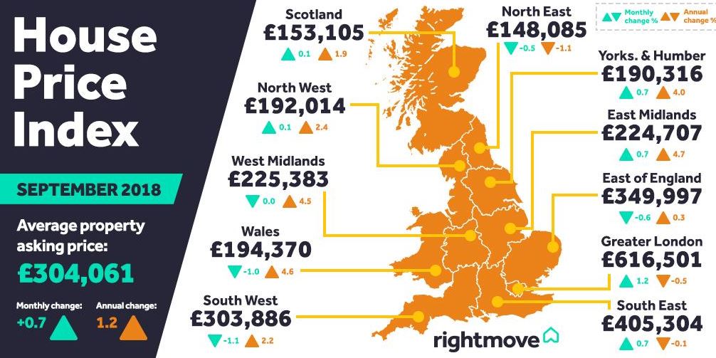 What happened in #housing? #SeptemberSnapshot #MiniBoom #HousePrices #HousePriceIndex bit.ly/2DfJyZB 

@rightmove @RightmovePro @white_barlow @HDLettings @SahotaJags @CPG_PropertyLtd @BelvoirStamford @aceestateagent @WitLetandSales