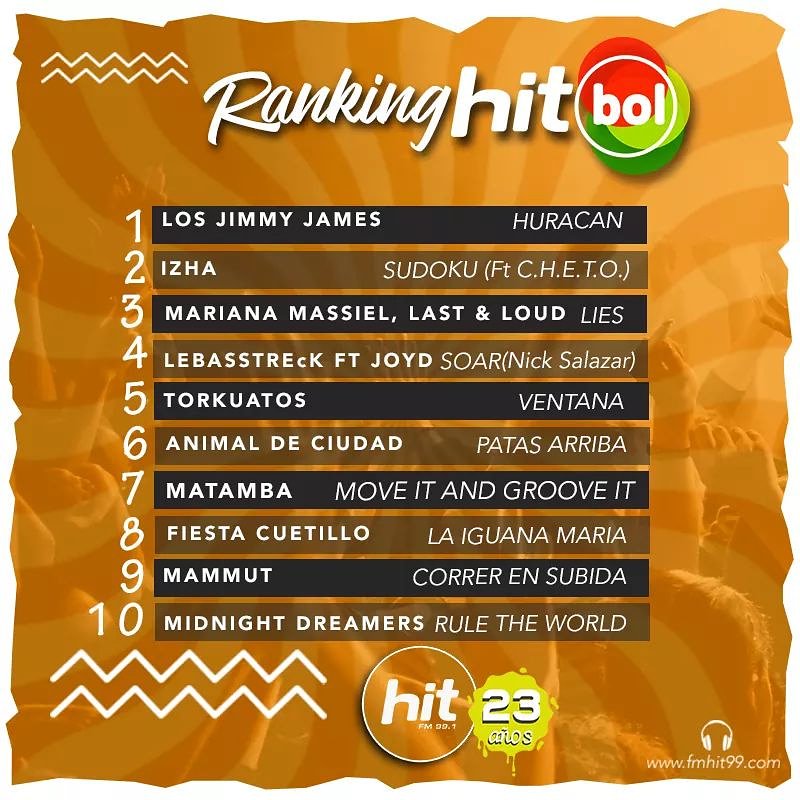 losjimmyjames's tweet photo. ¡Amig@s! 😀😁 ¡Muy contentos de anunciar que somos número 1 en el #HitBol de @fmhit99 con nuestro primer single #Huracan! 😱🌪 Muchas gracias a todos por su apoyo! 😘
#RadioHit #RockNRoll https://t.co/tit2oarxma