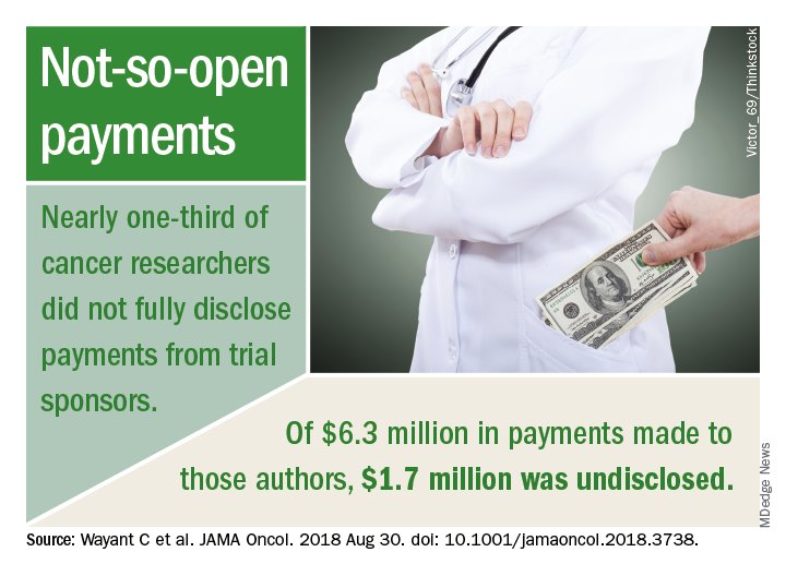 Failure to disclose speaking fees, grants, and research payments was common among investigators involved with #oncology drug trials.  mdedge.com/oncologypracti…