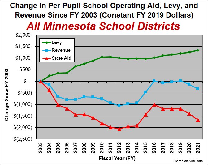 NorthStarPolicy's tweet photo. Substantial state aid increases in fiscal years 2015 &amp; 2016—paid for with revenue from 2013 state tax increases—replaced about half of the aid cuts from 2003 to 2012.  Read more in our new education funding report here: https://t.co/rZ5mmIXUMi #mnleg #mnpolicy #education https://t.co/mNnGbfyy6N