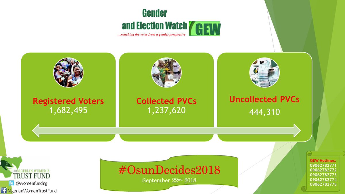womenfundng's tweet photo. Recently released statistic by @inecnigeria  on PVC collection in Osun State. 

NB: #PVC collection closes on Wednesday, 19th September 2018. 
#OurVoteCountsNG
#OsunDecides2018 
@EU_SDGN 
@sheImpactNg 
@ywipfng 
@mufuliatfijabi https://t.co/CQbbpHv4O6