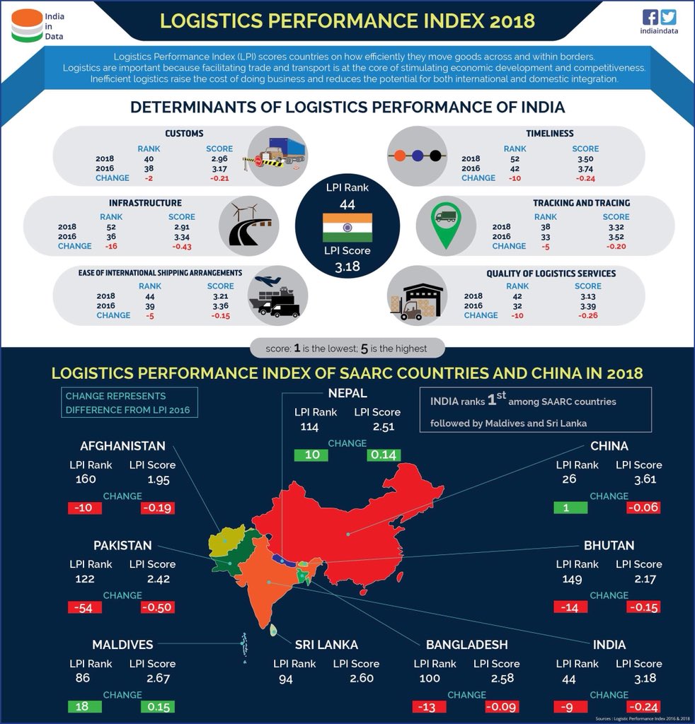indiaindata's tweet image. #India ranks 44 on the #logisticsperformanceindex 2018 compared to 35 in 2016. Across all determinants of #logistics performance, India’s scores have regressed indicating a need for structural improvement. India remains the leader in logistics performance in #SouthAsia.