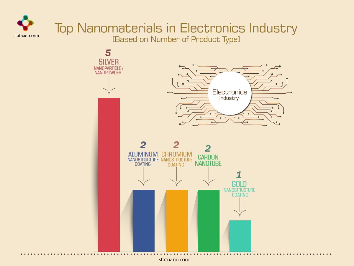 StatNano's tweet photo. Top Nanomaterials in Electronics Industry Based on Namber of Product Type

https://t.co/125BKyZOrP

#Nanomaterials #Electronics_Industry #Product #statnano #NPD #Silver #nanoparticle #nanopowder #Aluminum #nanostructure_coating #Chromium #Carbon #Nanotube  #Gold https://t.co/ZDjz87UOWz