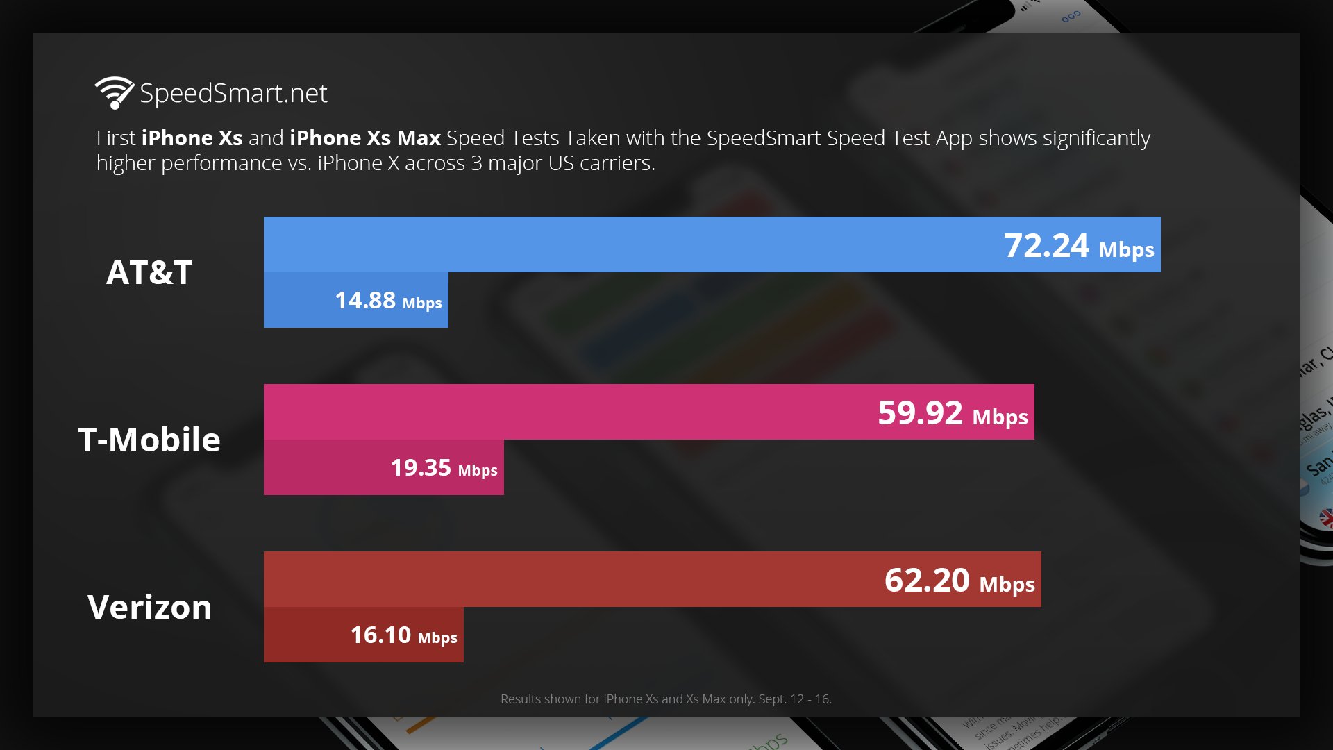 Comparativa LTE iPhone XS