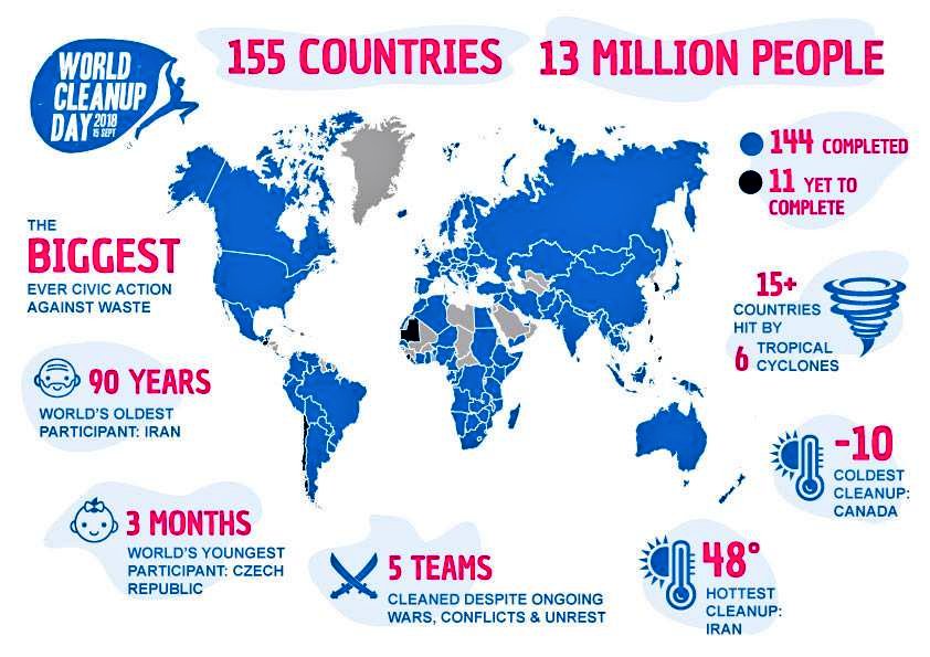 ErickArraijan13's tweet photo. 🗺️ 13 millones de personas se unieron en esta acción cívica de limpieza en 144 países. Todos somos héroes y juntos hicimos del mundo un lugar ➕ limpio este fin de semana.  ¡Felicitaciones a todos!👏🏻 ¡Lo hicimos! #Panamá #PanamáOeste #WorldCleanupDay #Vacamonte #PuertoCaimito https://t.co/gsGNFmLKQ8