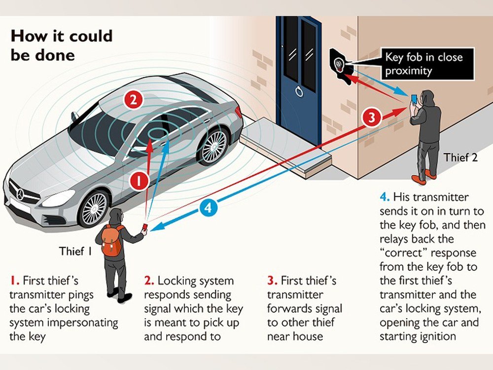 With rising #KeylessCarTheft we urge owners to purchase a Faraday key fob pouch, or "RFID wallet" to stop malicious signals reaching your key, and prevent this from happening to your pride and joy. See the image below explaining how this happens #CrimePrevention
#Keyless #ActNow