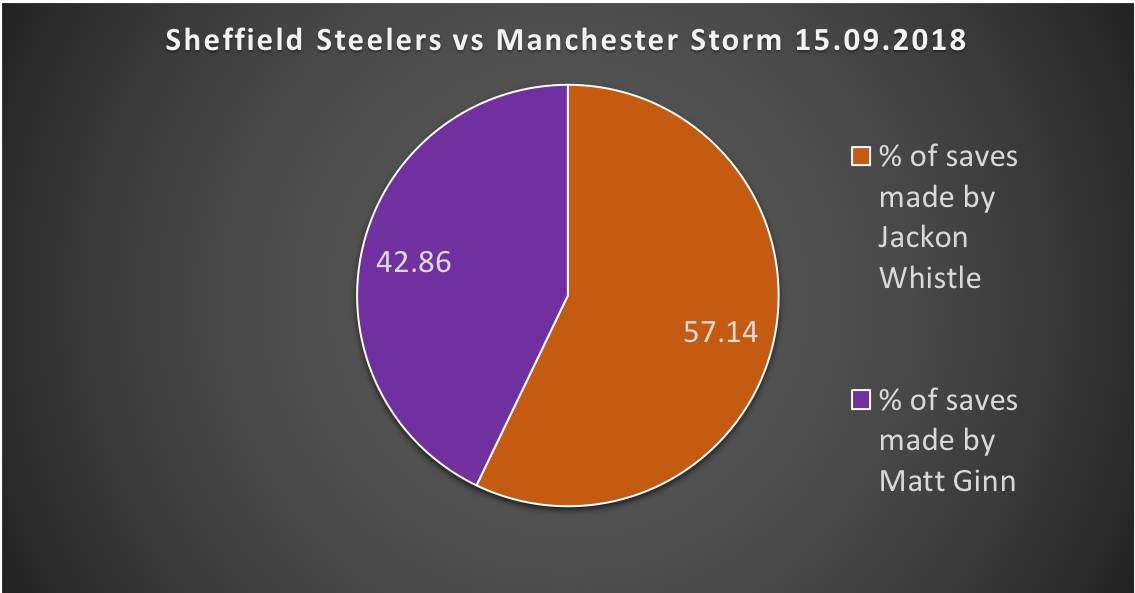 storm_stats's tweet photo. Here's one I made earlier - Saves made by Sheffield @steelershockey #1 @JWhis35 and @Mcr_Storm #1 Matt @GinnAndTonic35 https://t.co/5zXKxANJwZ