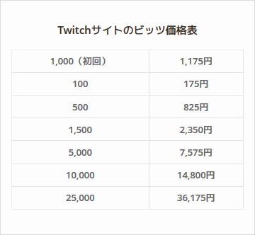 Hearthstone Express 2 500ビッツは Pc版のtwitchサイトの 初回1 000 と 1 500 の 購入が最安値です 3 525円 クレジットカードおよびpaypalが利用できない場合は Twitchアプリの 初回500 を含めた約5 000円強の支払いとなります 2 500達成報酬