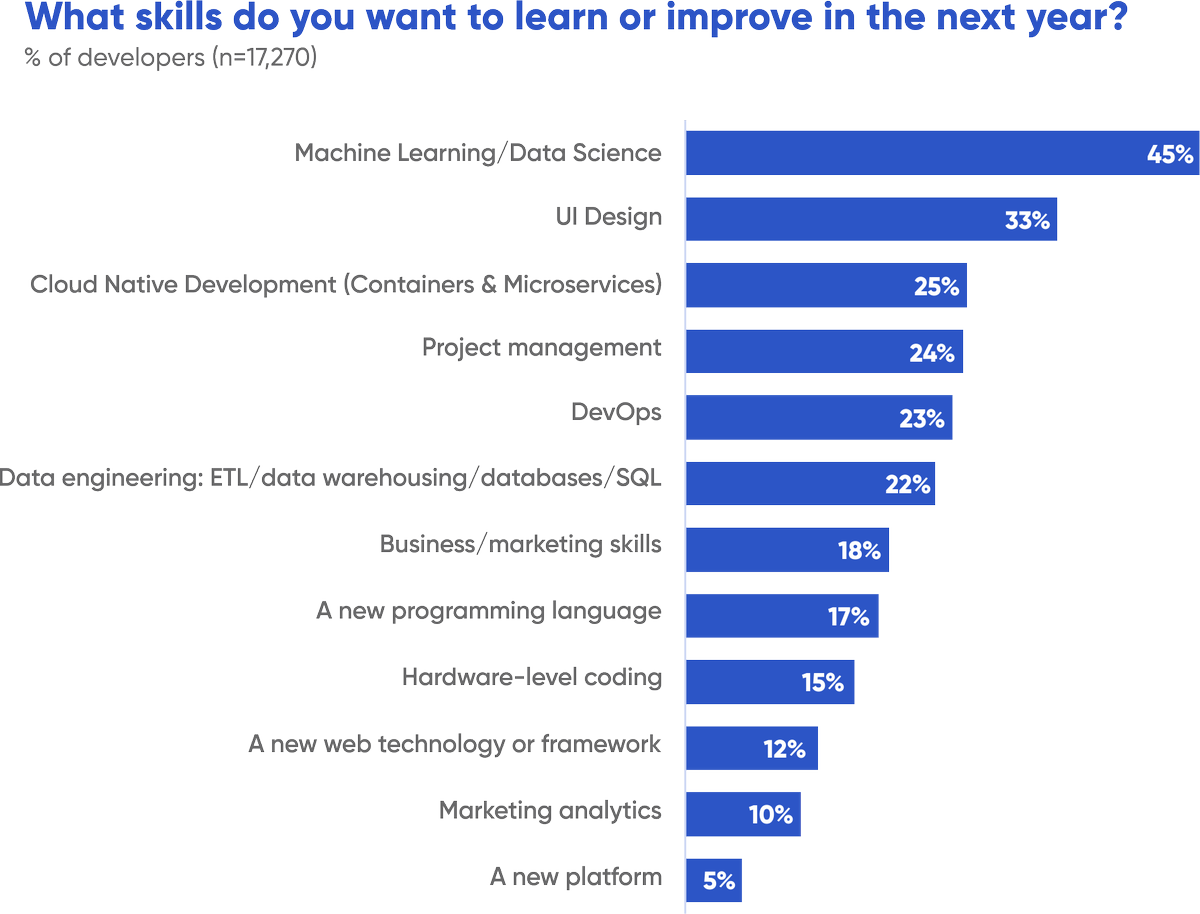 devnationworld's tweet photo. #DataScience is the top skill to learn in 2019. 45% of #developers want to gain expertise in #DataScience and #MachineLearning in the next year. Find out more in #StateOfDeveloperNation report based on the #survey of 20,500+ developers in 167 countries https://t.co/iI2aptNmrq https://t.co/YNjKBFDRHs