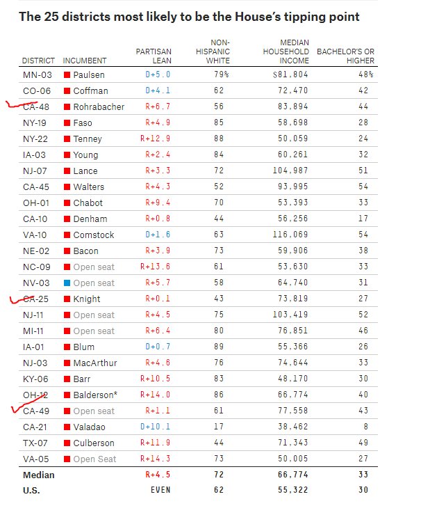 NaphiSoc's tweet image. Congrats to Michael Bloomberg for his first 3 picks of races to go after to help flip the house -great choices. Leveraged. Totally intelligent choices.
and wow #BlueCA baby 

(hint just go with the other 22 on this list made by 538 to spend your promised $80M)