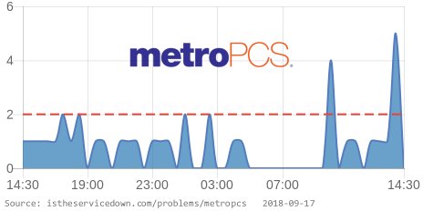 Is The Service Down On Twitter Metropcs Is Having Issues Since 02 10 Pm Est Https T Co 4kzyejfrfo Rt If You Are Also Having Issues Metropcsdown Https T Co Rjpafaaxlw