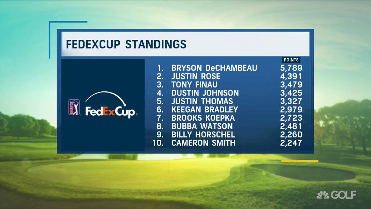 Fedexcup Standings, Fedexcup Standings 2021 Player Rankings Pga Tour