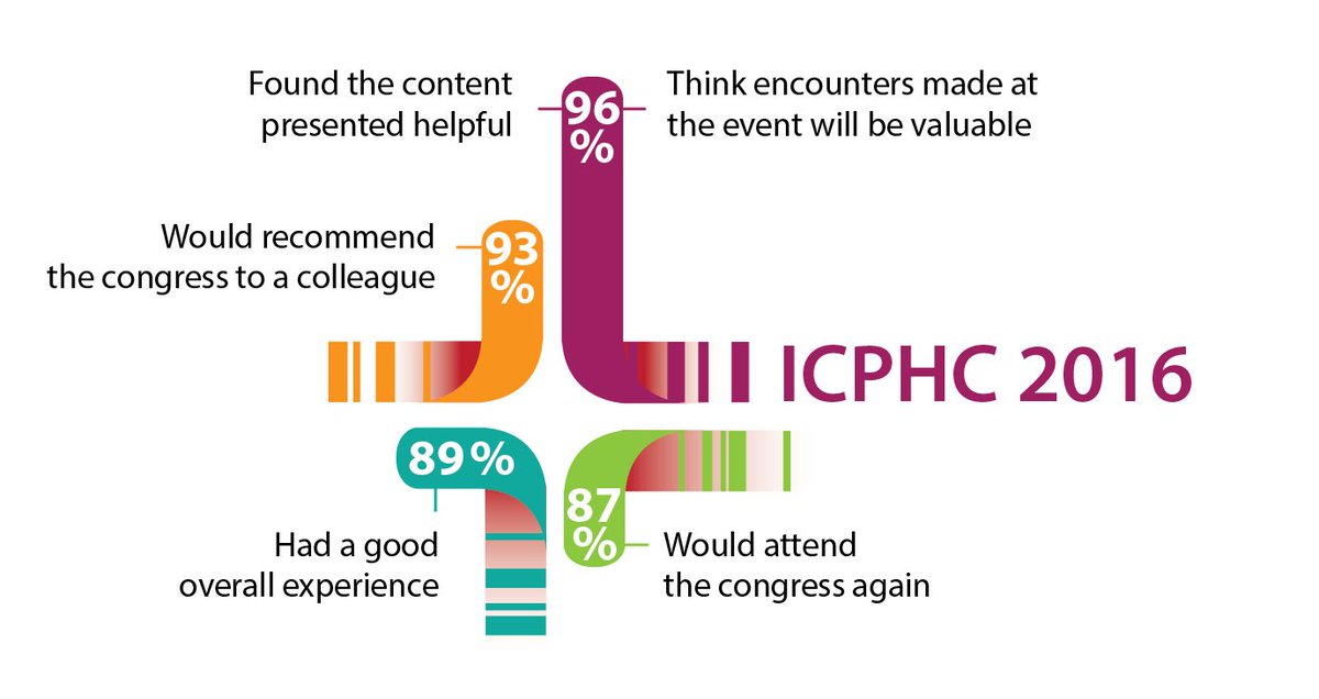 Still haven't registered for #ICPHC2018? See below what our 2016 participants said about our event, and register now! icphc.org/REGISTRATION.h…
#personalizedmedicine #genomics