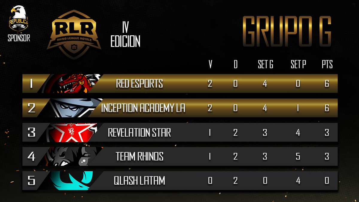 RhinoLeague's tweet photo. FINALIZA TERCERA JORNADA

GRUPO G

@RedeSports1
@INC_AcademyGG
@_RevelationStar
@TeamRhinoCr
@QlashLatam https://t.co/L0zpefEizl