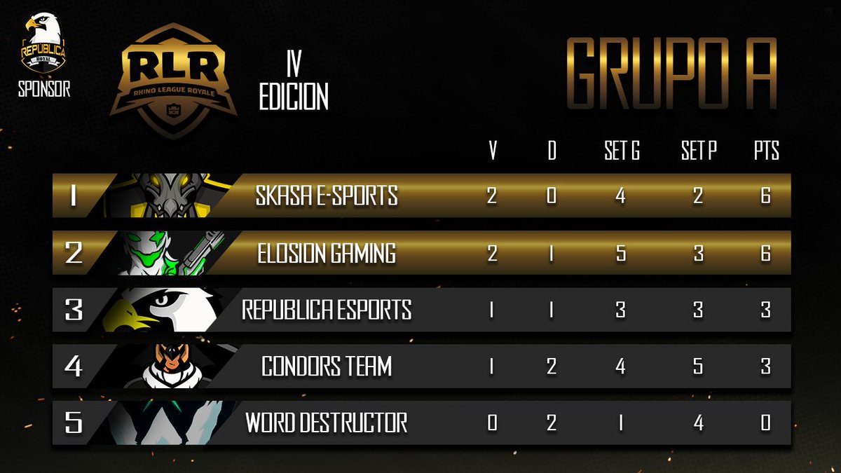 FINALIZA TERCERA JORNADA

GRUPO A

@skasacr
<a href="/EloSion_CR/">EloSion Gaming</a>
@Republica_Royal
<a href="/CondorsShadows/">☢Condors Shadows☢</a>
<a href="/worddestructor/">WORD DESTRUCTOR</a>