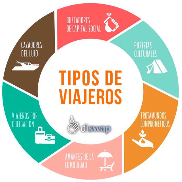 diswap's tweet image. El motivo de viaje de cada persona es totalmente distinto. Hay quienes lo hacen a manera de relajación mientras otros solo por asuntos del trabajo.

¿Con cuál tipo de viajero os identificas?

#DiSwap #Infografía #Viajeros #Turismo #Travel