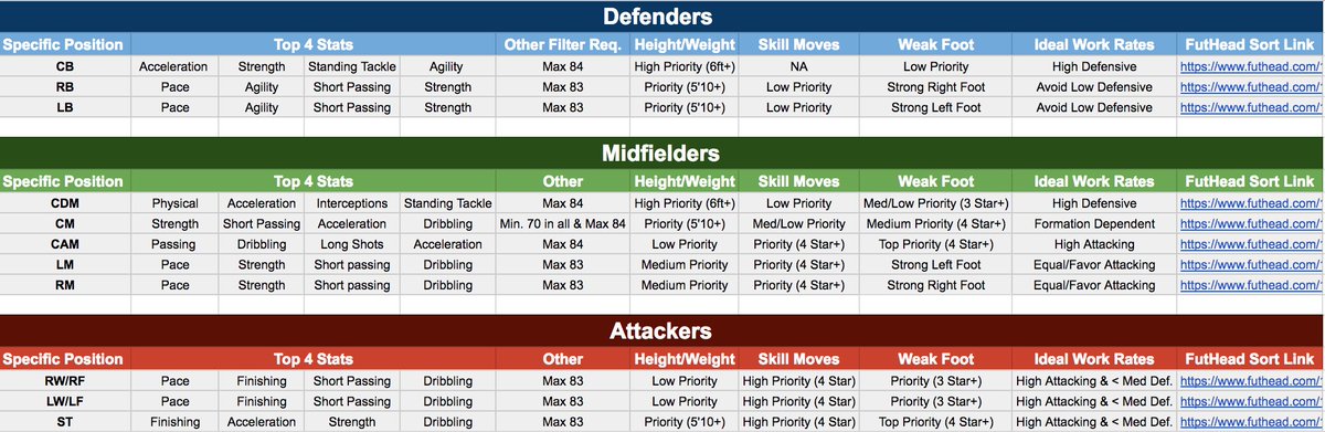 How to find OP players ⬇️

Broken down the most important stats in each position &amp; created a Google Doc with links to FutHead filters that sort for players that best match the criteria.

Great for building starter teams &amp; finding early investments.

Link:docs.google.com/spreadsheets/d…