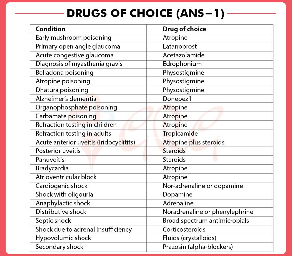dr_sammd's tweet photo. DRUGS OF CHOICE thread ๐๐โ๏ธ
________________________________________
1โฃ DRUGS OF CHOICE ๐ ANS 1
#DOC #Pharma #ReviewOfPharmacology #GobindRaiGarg #SparshGupta #PGMEE #NEET #USMLE #AIIMS #PGI #DrugsOfChoice #MedTwitter #MedLife #MedWorld https://t.co/EboMApgK6h