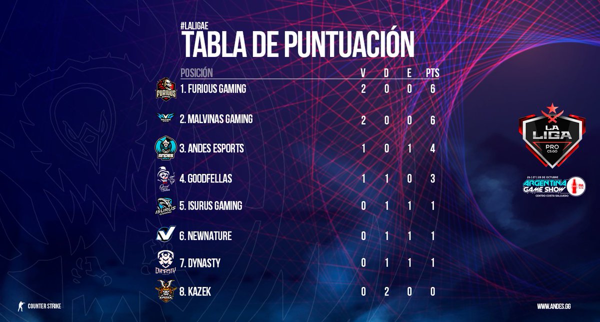 Andes_Esports's tweet photo. Así queda la tabla de puntuación una vez finalizada la Fecha 2 de @laligaesports.
Seguiremos dando lo todo en los siguientes encuentros para llegar a la gran final en @ArGameShow.
¡Vamos por más! #GoAndes #CSGO #LaLigaE #SomosTemporada https://t.co/iN3gxPMm7E