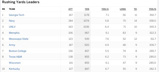 mickakers's tweet image. Through Week 3 @unlvfootball is the No. 3 rushing school in the country w/ 345.3 yards per game. #unlvfb #mwcfb