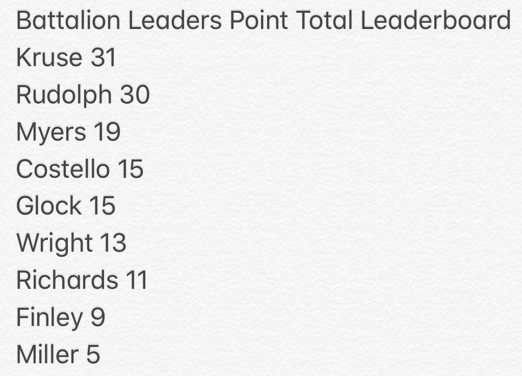 Battalion Leaderboard after two complete weeks! 
#ServantLeaders #TLC