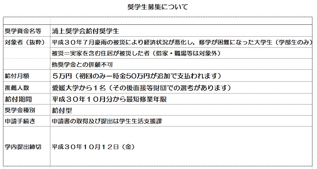 愛媛大学学生生活支援課 浦上奨学会からの奨学生募集のお知らせ この度 平成３０年７月豪雨によって経済状況が悪化した学生を支援するため 浦上奨学会は特別奨学金を新設しました 愛媛大学からも１名推薦の依頼がありましたので 申請する方は学生生活