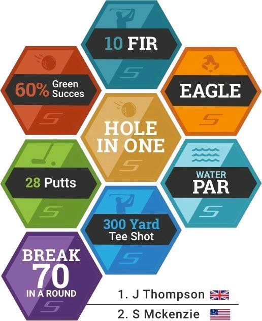 __DavidHunter's tweet photo. 🚨NEW FEATURES RELEASED🚨

Excited to announce the release of @shotscope MEDALS with LEADERBOARDS coming in October.  Play, Earn and Compete on and off the course. 

Another step towards @shotscope vision to help golfers play better &amp; enjoy the game more. https://t.co/kunaijPf49