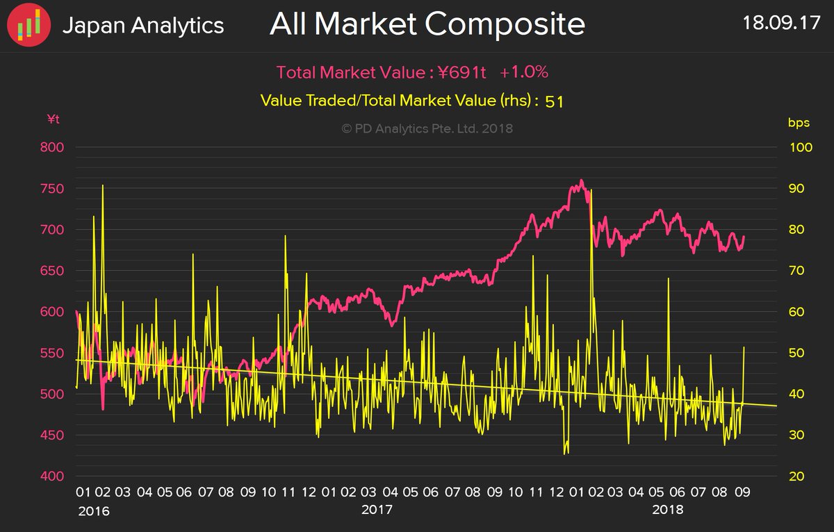 japan_analytics's tweet photo. Japan All Market Composite Indicators 14/09
Value Traded/Total Market Value

Pump it Up - 2nd highest VTR in 6M 

#japan #analytics #株 #equity #valuetradedratio https://t.co/hpjczSRSj0