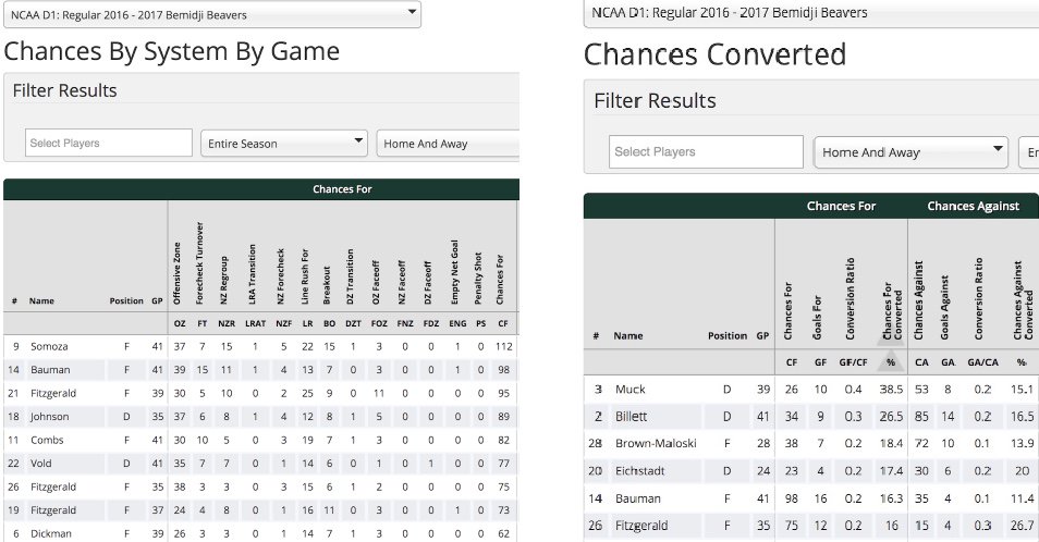 BenchMetrics's tweet image. Monday Metrics is back! This week we featured Travis Winter, Assistant Coach at Bemidji State University.

Learn about the stat he uses most and why he continues to choose Bench Metrics: benchmetricshockey.com/travis-winter-…