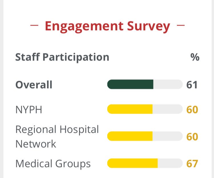 We are up to 61% on the NYP engagement survey. Thanks to all who have taken it so far!  But, we need more. Your voice counts!  Challenging all my followers to retweet and encourage everyone to participate.  Let’s top 80% this year! ⁦<a href="/nyphospital/">NewYork-Presbyterian</a>⁩