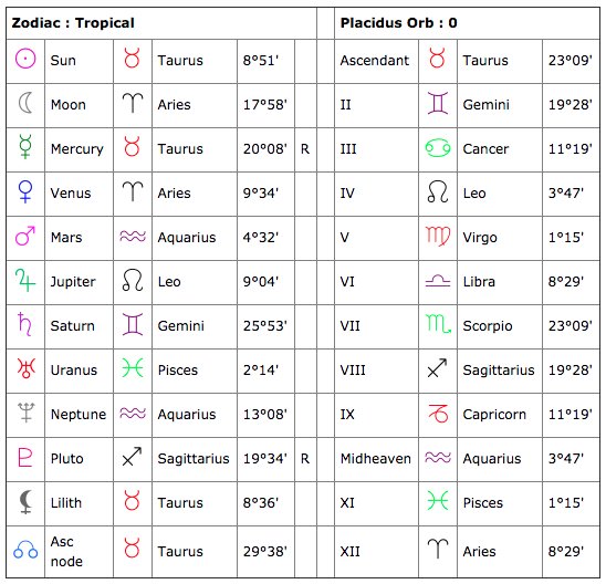 My Full Astrology Chart