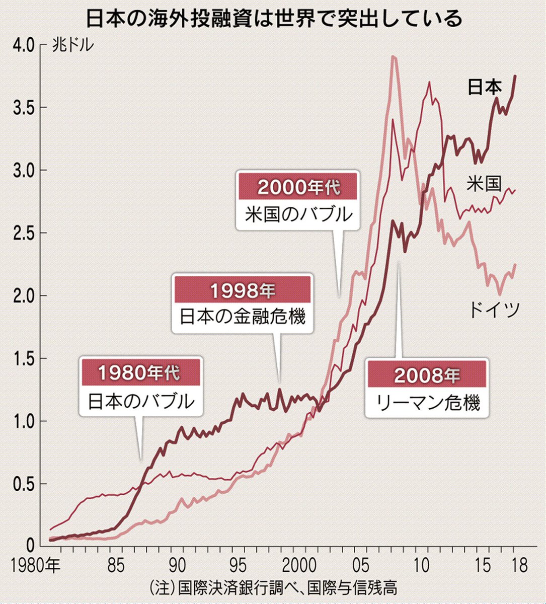 日本経済新聞 電子版 日経電子版 Ar Twitter アメリカやドイツの銀行がリーマン ショック後の10年で海外への投融資を縮小するなか 4割も増やした日本の銀行 背景には日本経済の停滞という 必要に迫られたグローバル化 があります Https T Co Zjfybkimkf